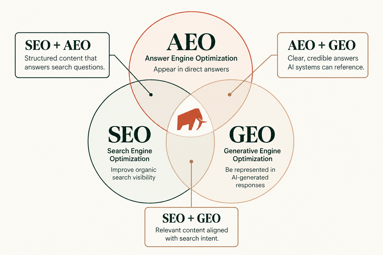 Diagram of SEO, AEO, and GEO overlapping as one search strategy