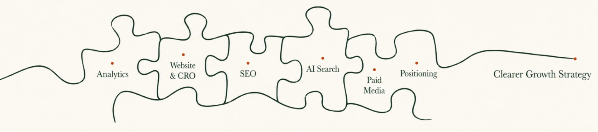 Analytics, Website & CRO, SEO, AI Search, Paid Media, and Positioning connecting into a clearer growth strategy